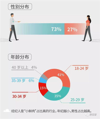 百萬房地產經紀人生存報告 近六成月入不足5000，房地產經紀人真的那么難嗎？
